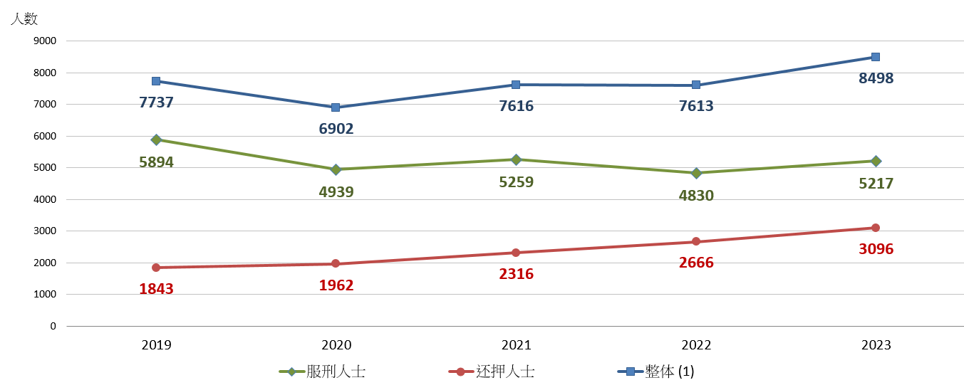 平均每日在囚人士数目