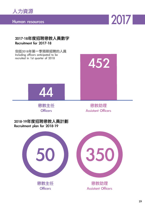 Statistics 2017 of CSD