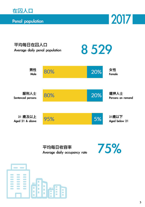 懲教署統計數字2017