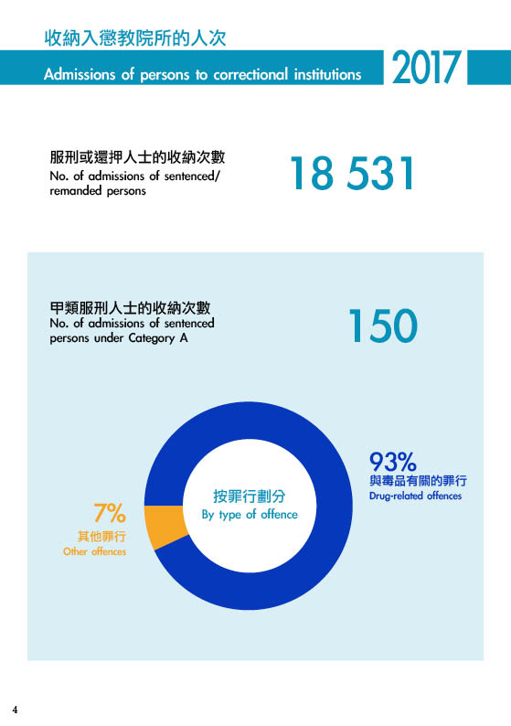 惩教署统计数字2017