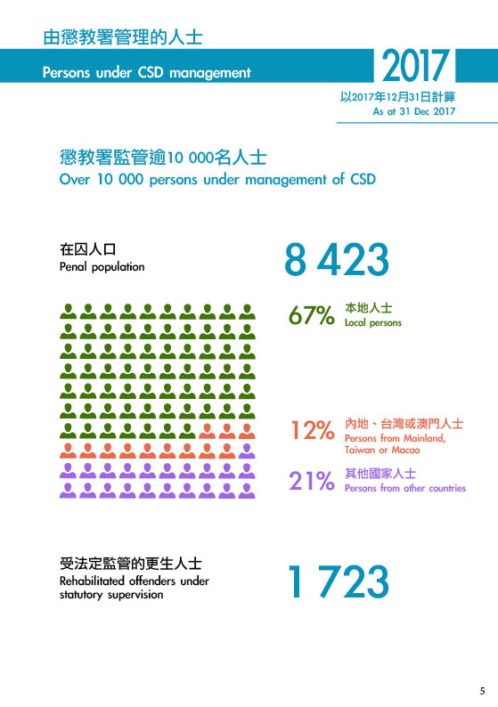 Statistics 2017 of CSD