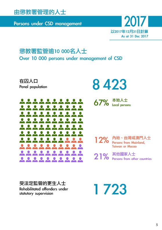 惩教署统计数字2017