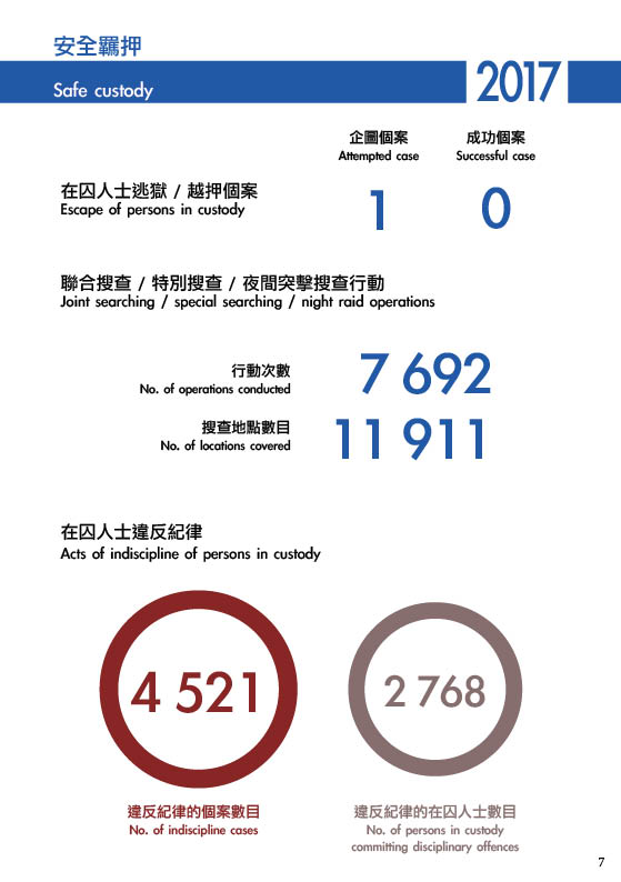 懲教署統計數字2017