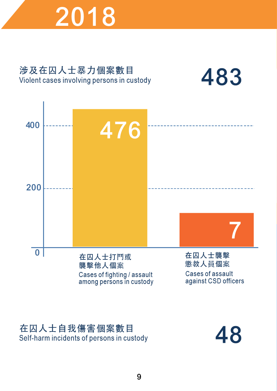 惩教署统计数字2018