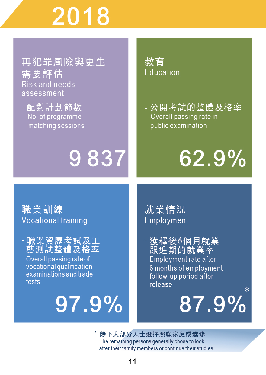 惩教署统计数字2018