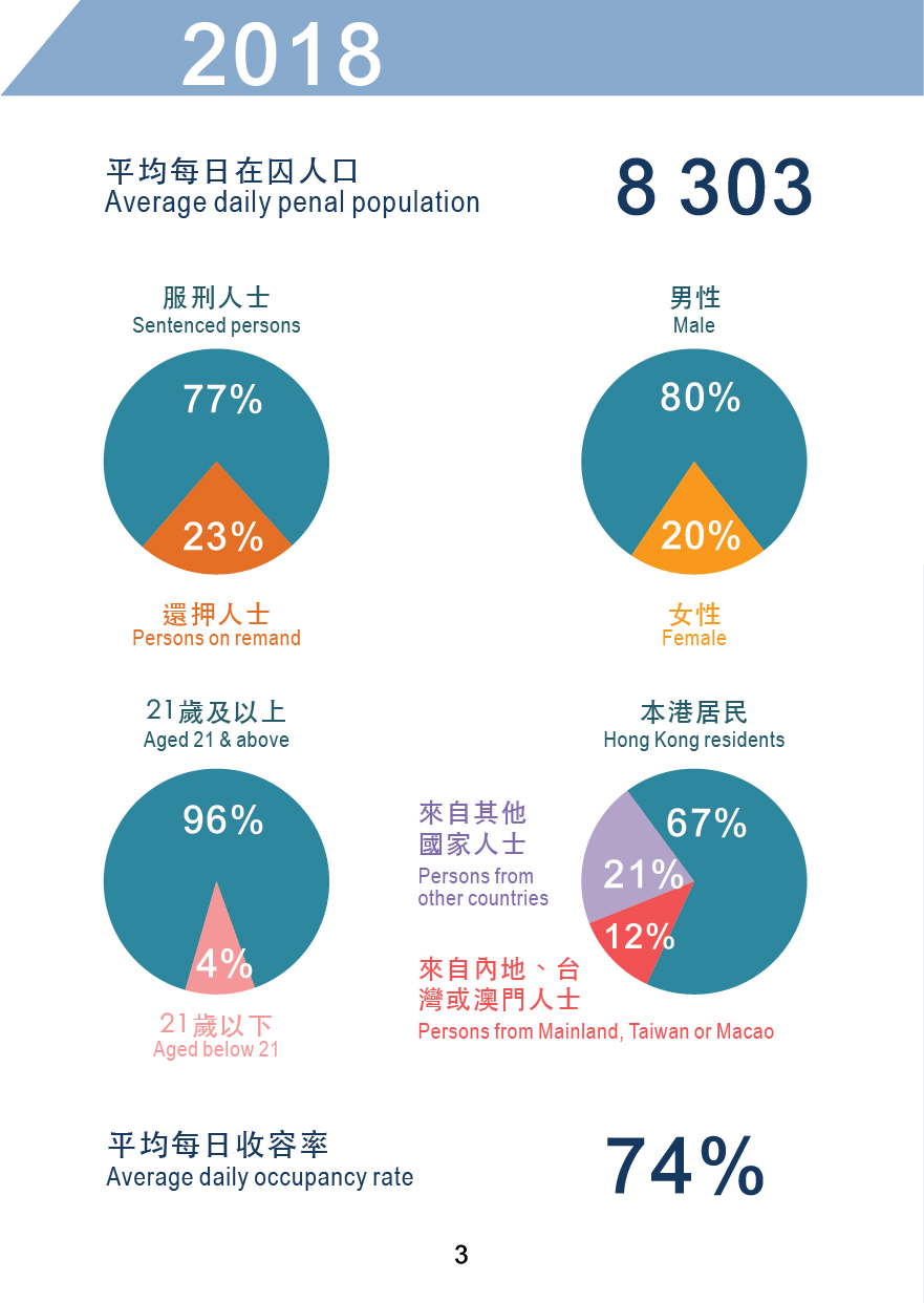 懲教署統計數字2018