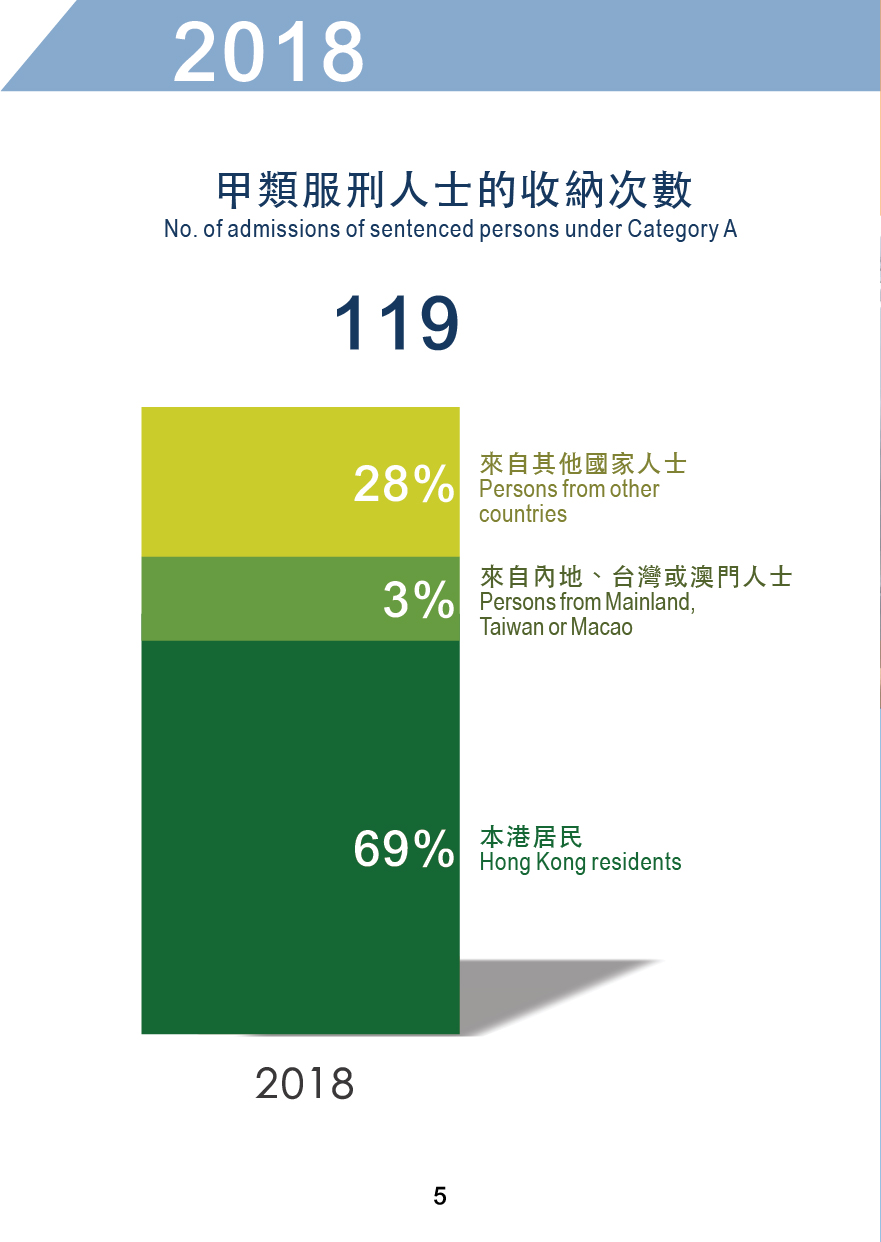 惩教署统计数字2018