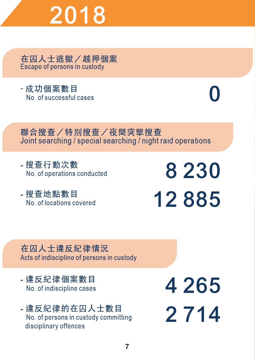 懲教署統計數字2018