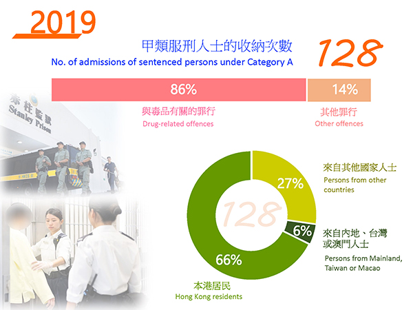 Statistics 2019 of CSD