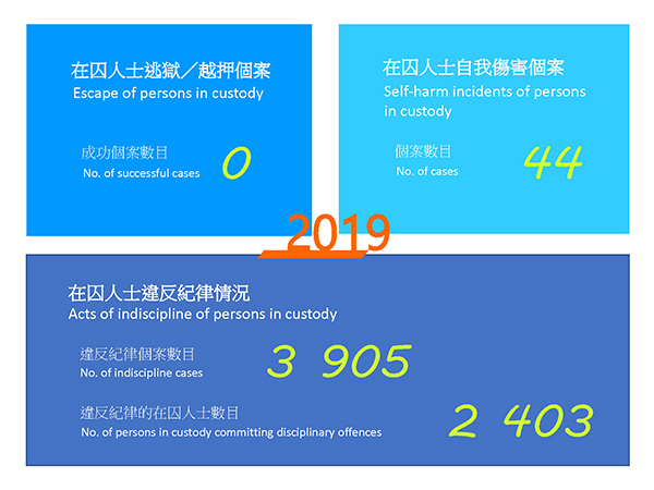 Statistics 2019 of CSD