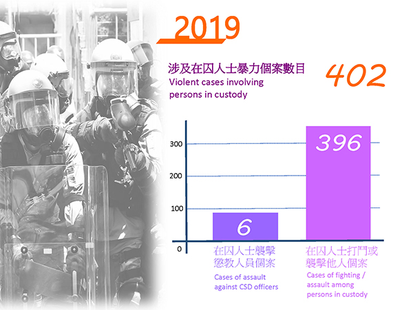 懲教署統計數字2019