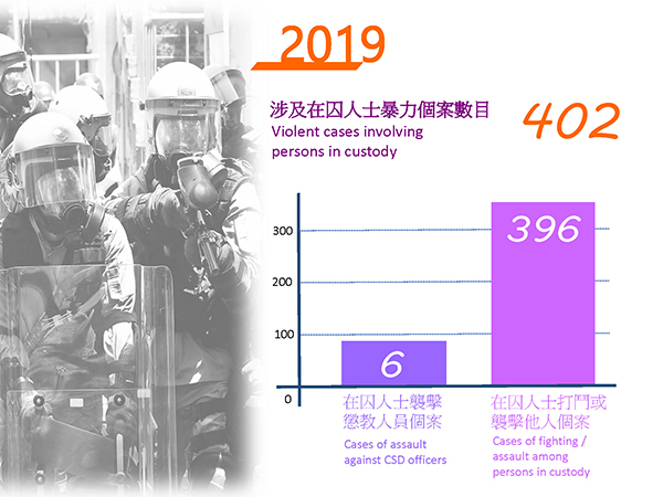 Statistics 2019 of CSD