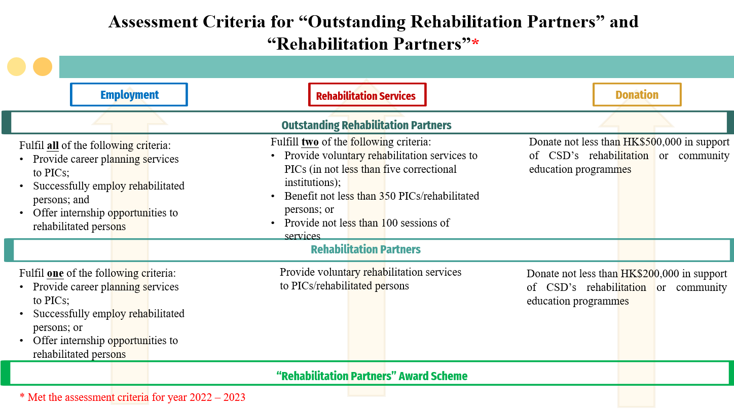 Assessment Criteria for “Outstanding Rehabilitation Partners” and “Rehabilitation Partners”