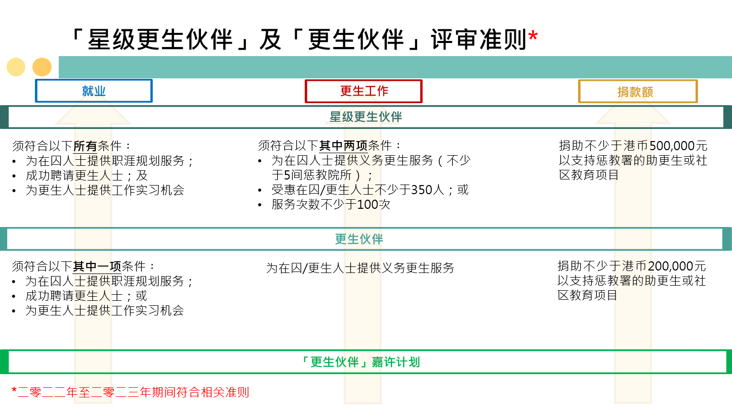 「星级更生伙伴」及「更生伙伴」评审准则