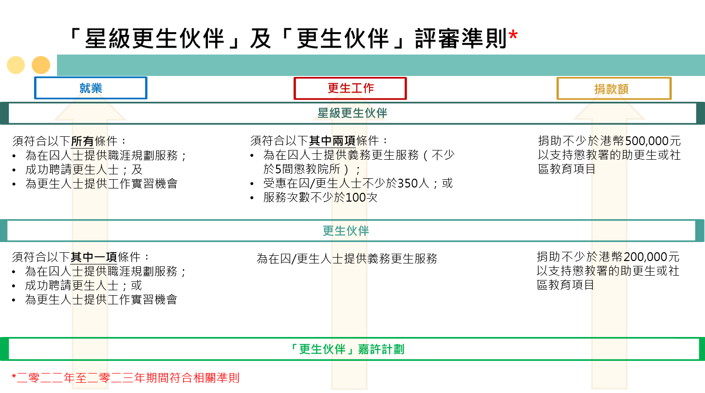 「星級更生伙伴」及「更生伙伴」評審準則