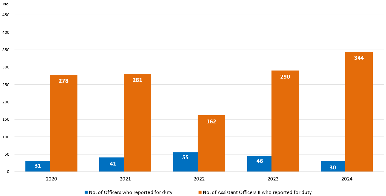 Chart 1.10 : Recruitment of Officer and Assistant Officer II