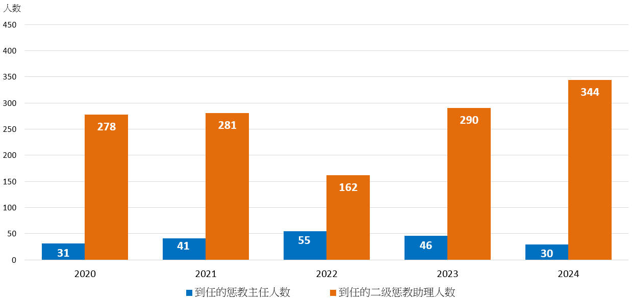 图1.10：惩教主任及二级惩教助理的招聘人数