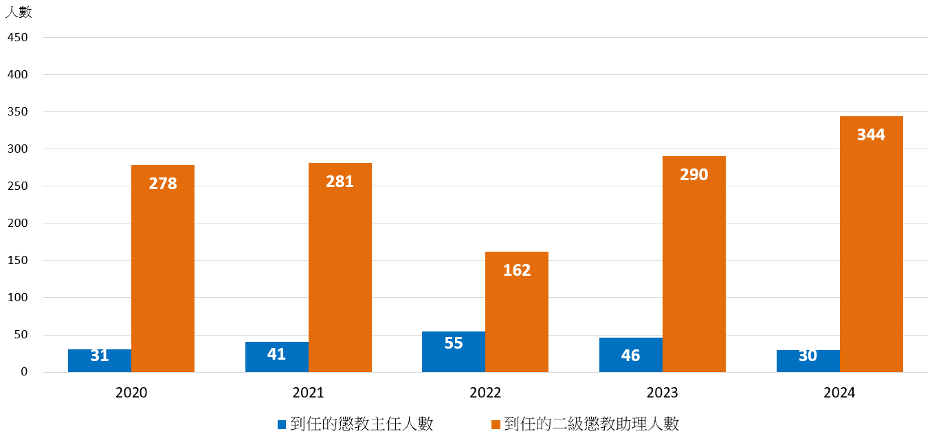 圖1.10：懲教主任及二級懲教助理的招聘人數