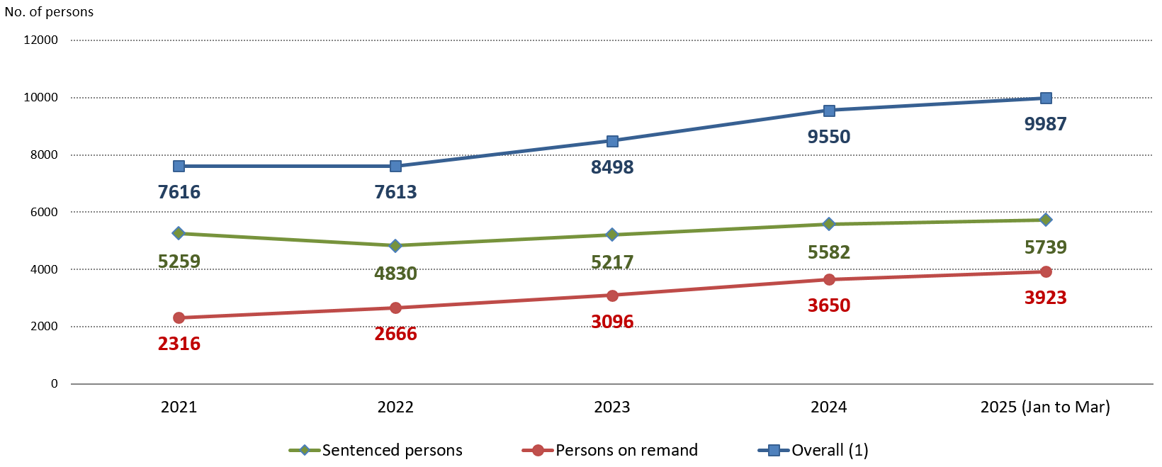 Chart 1.1: Average daily number of persons in custody by category