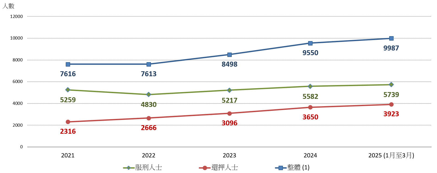 圖1.1：按類別劃分的平均每日在囚人士數目