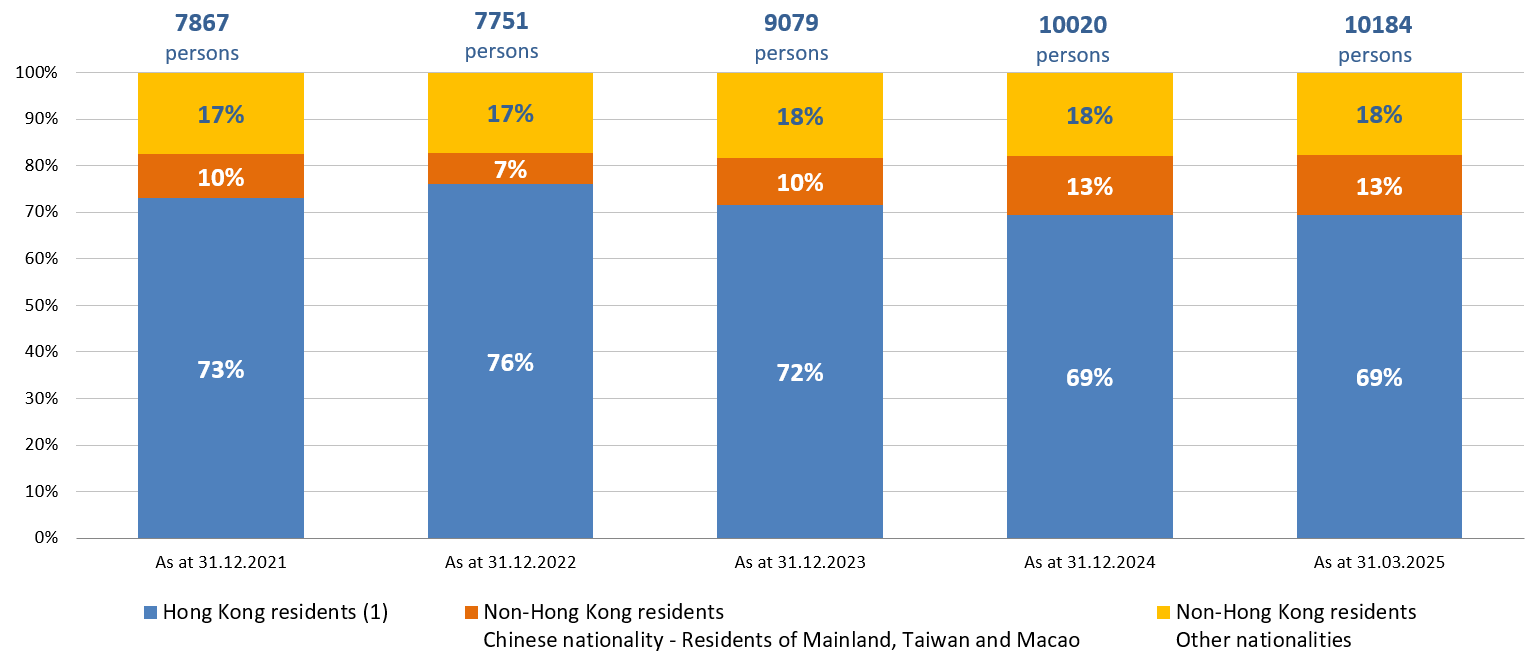 Chart 1.2: Number of persons in custody by local / non-local persons