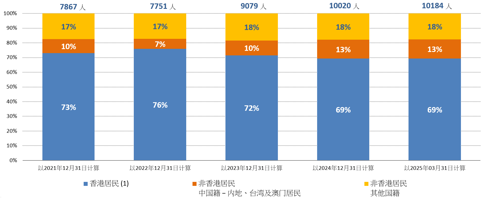 图1.2：按香港及非香港居民划分的在囚人士数目