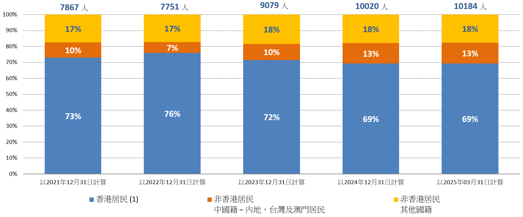 圖1.2：按香港及非香港居民劃分的在囚人士數目