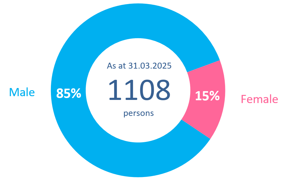 Chart 1.3: Number of persons under statutory supervision by gender