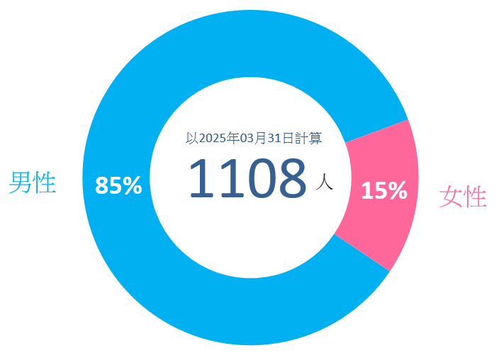 圖1.3：按性別劃分受法定監管的更生人士數目