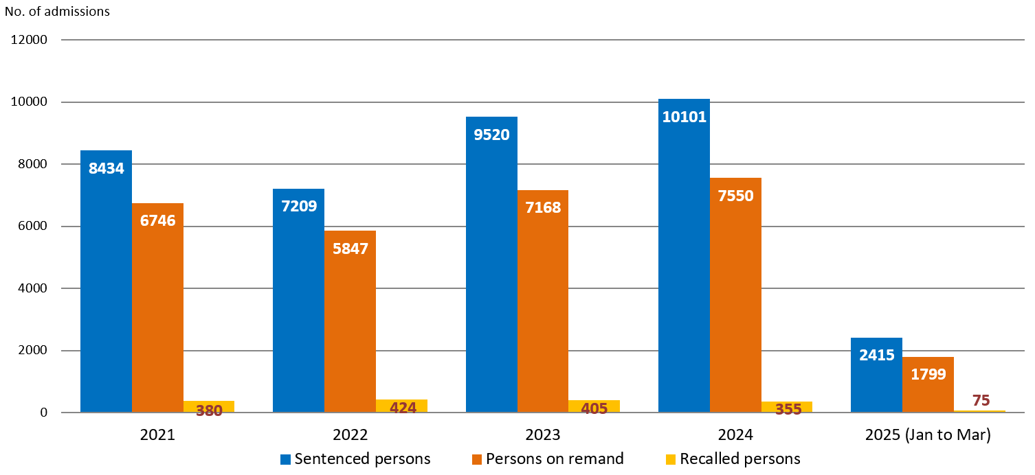 Chart 1.4: Admission of persons in custody to correctional institutions by category