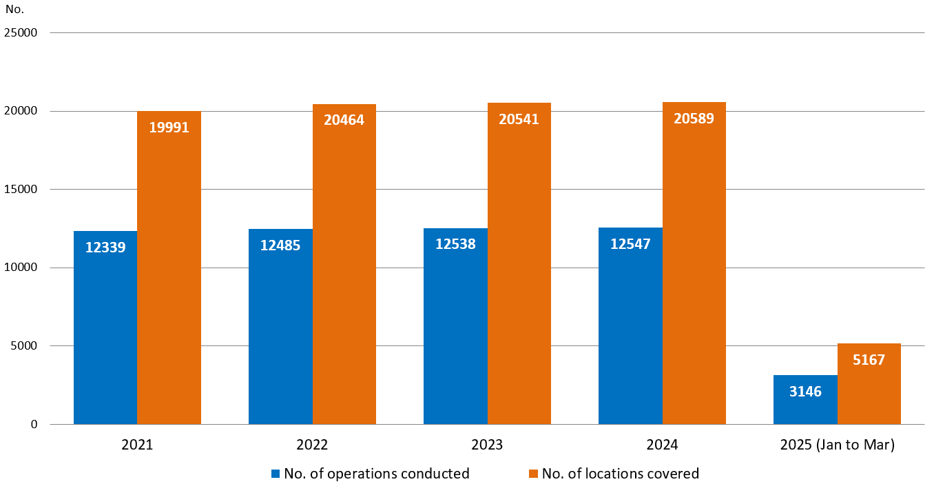 Chart 1.5: Joint searching / special searching / night raid operations conducted in the correctional institutions