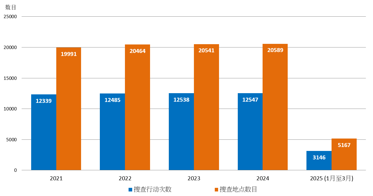 图1.5：在惩教院所内进行的联合搜查／特别搜查／夜间突击搜查行动