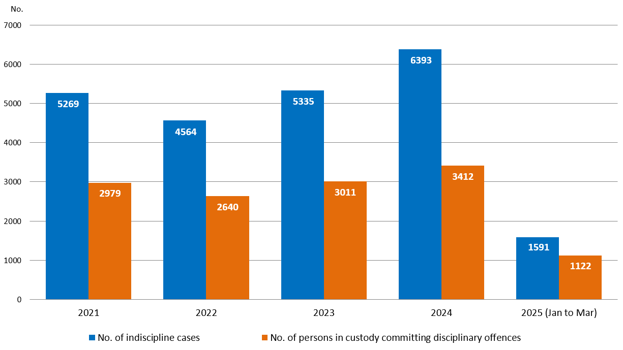 Chart 1.6 : Acts of indiscipline of persons in custody