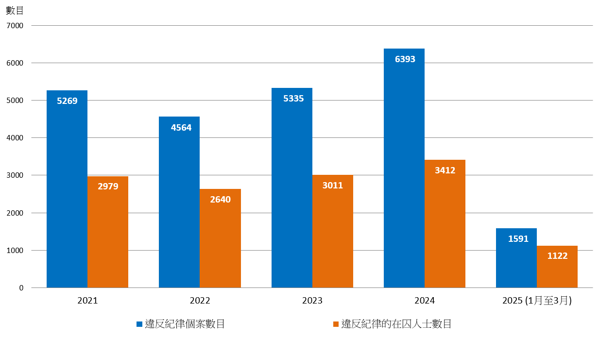 圖1.6：在囚人士違反紀律情況