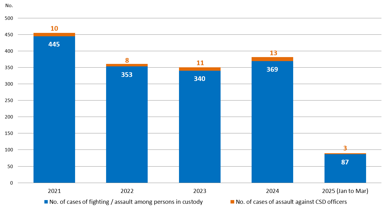 Chart 1.7: Violent cases involving persons in custody