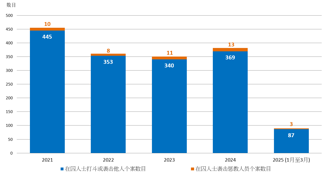 图1.7：涉及在囚人士暴力个案数目