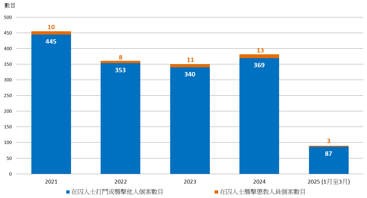 圖1.7：涉及在囚人士暴力個案數目