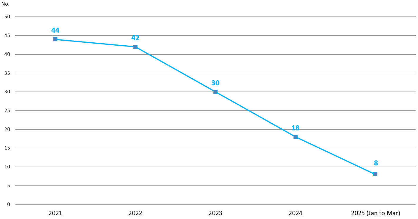 Chart 1.8: Self-harm incidents of persons in custody