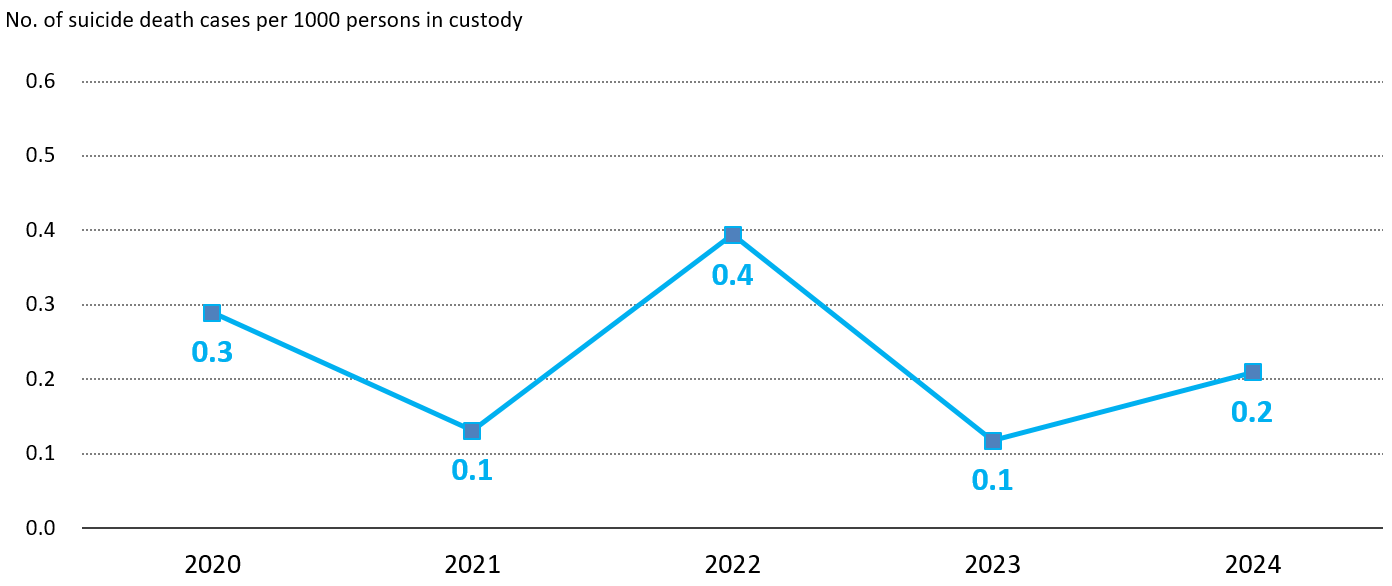 Chart 1.9: Suicide rate of persons in custody