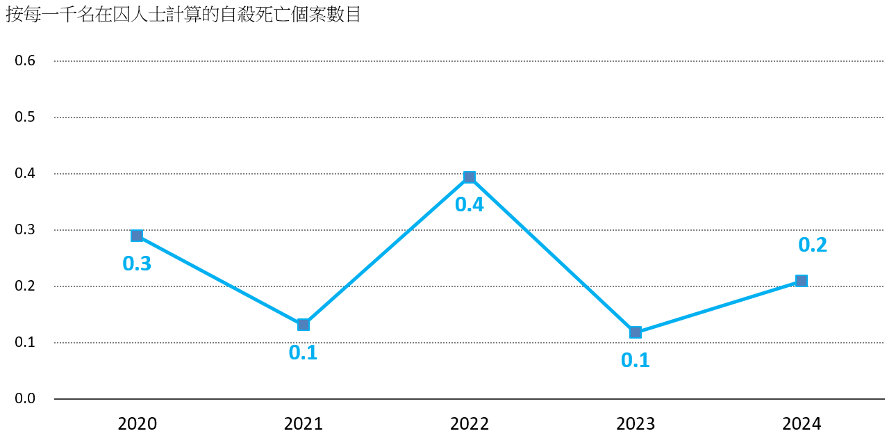 圖1.9：在囚人士的自殺率