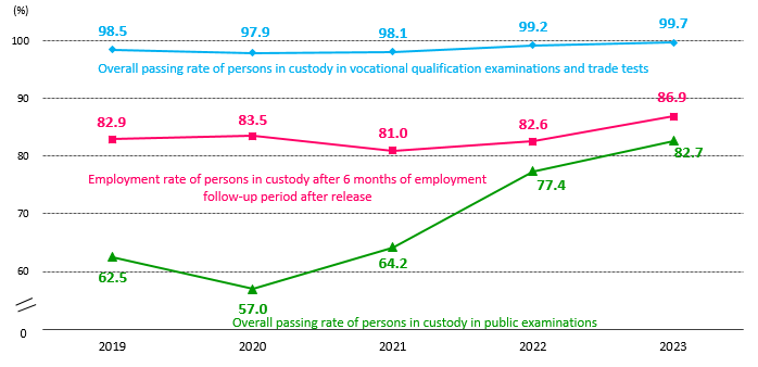 Chart 2.1: Overall passing rate and employment rate of persons in custody