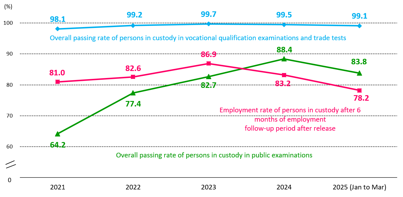 Chart 2.1: Overall passing rate and employment rate of persons in custody