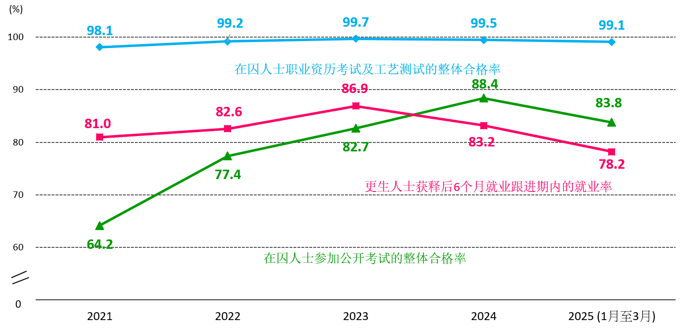 图2.1：在囚人士的整体合格率及就业率