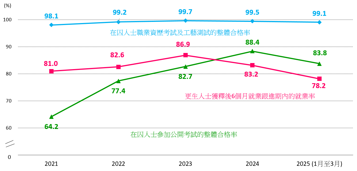 圖2.1：在囚人士的整體合格率及就業率