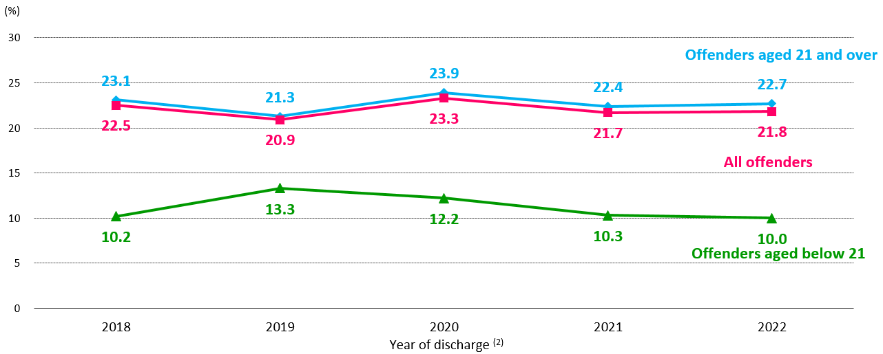 Chart 2.2: Recidivism rate (1) of local rehabilitated offenders